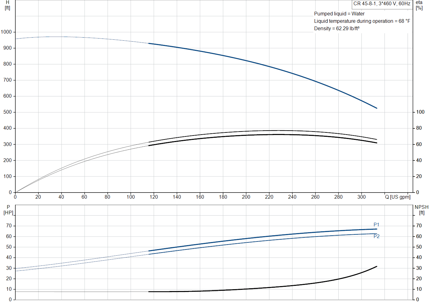 Grundfos CR 45-8-1 (99918179) performance curve: head versus flow, efficiency, power draw and NPSH at 60 Hz
