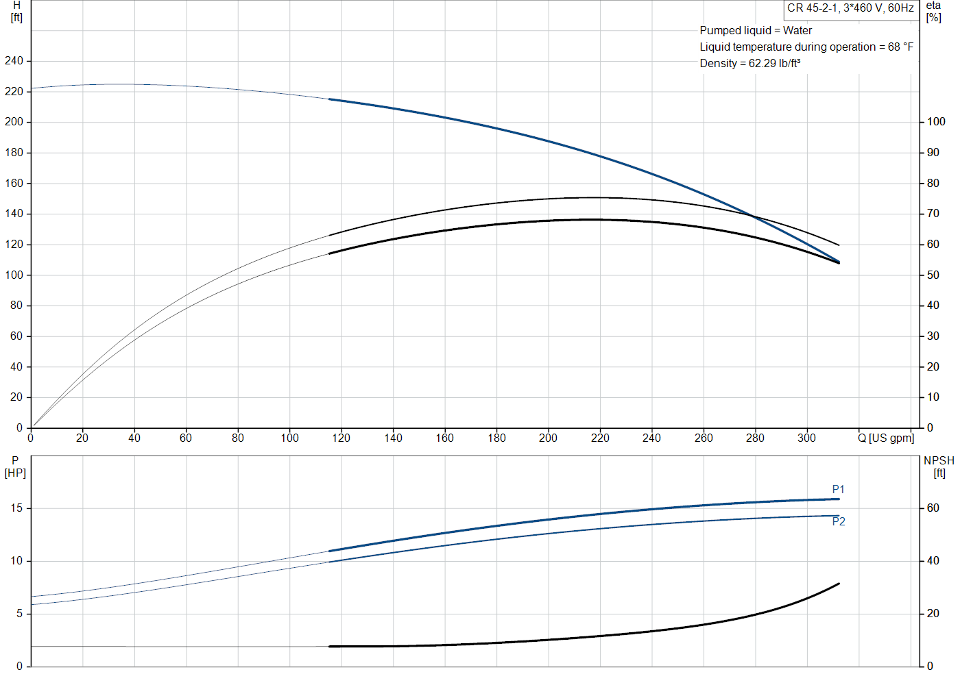 Grundfos CR 45-2-1 (99918181) performance curve: head versus flow, efficiency, power draw and NPSH at 60 Hz