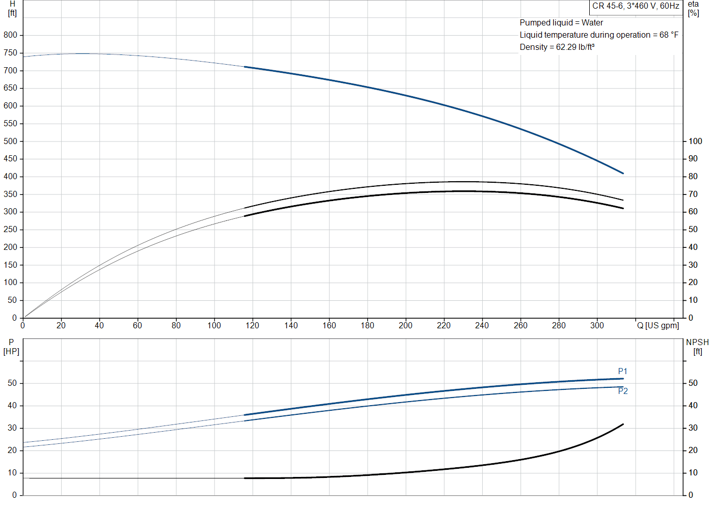 Grundfos CR 45-6 (99918194) performance curve: head versus flow, efficiency, power draw and NPSH at 60 Hz