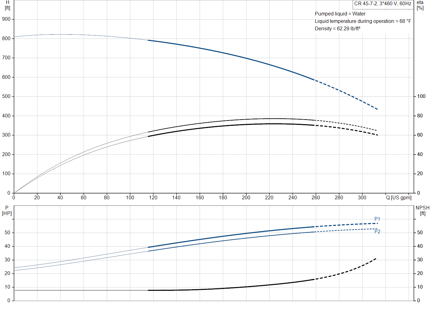 Grundfos CR 45-7-2 (99918195) performance curve: head versus flow, efficiency, power draw and NPSH at 60 Hz