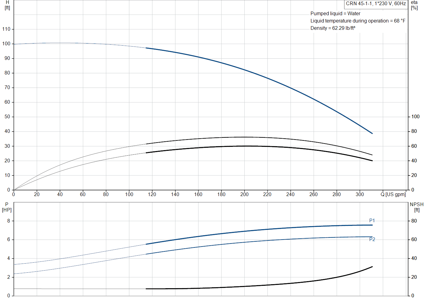 Grundfos CRN 45-1-1 (99918201) performance curve: head versus flow, efficiency, power draw and NPSH at 60 Hz