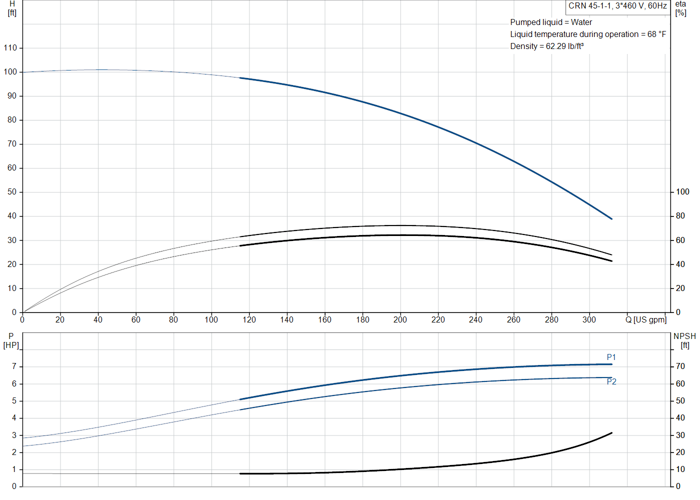 Grundfos CRN 45-1-1 (99918203) performance curve: head versus flow, efficiency, power draw and NPSH at 60 Hz