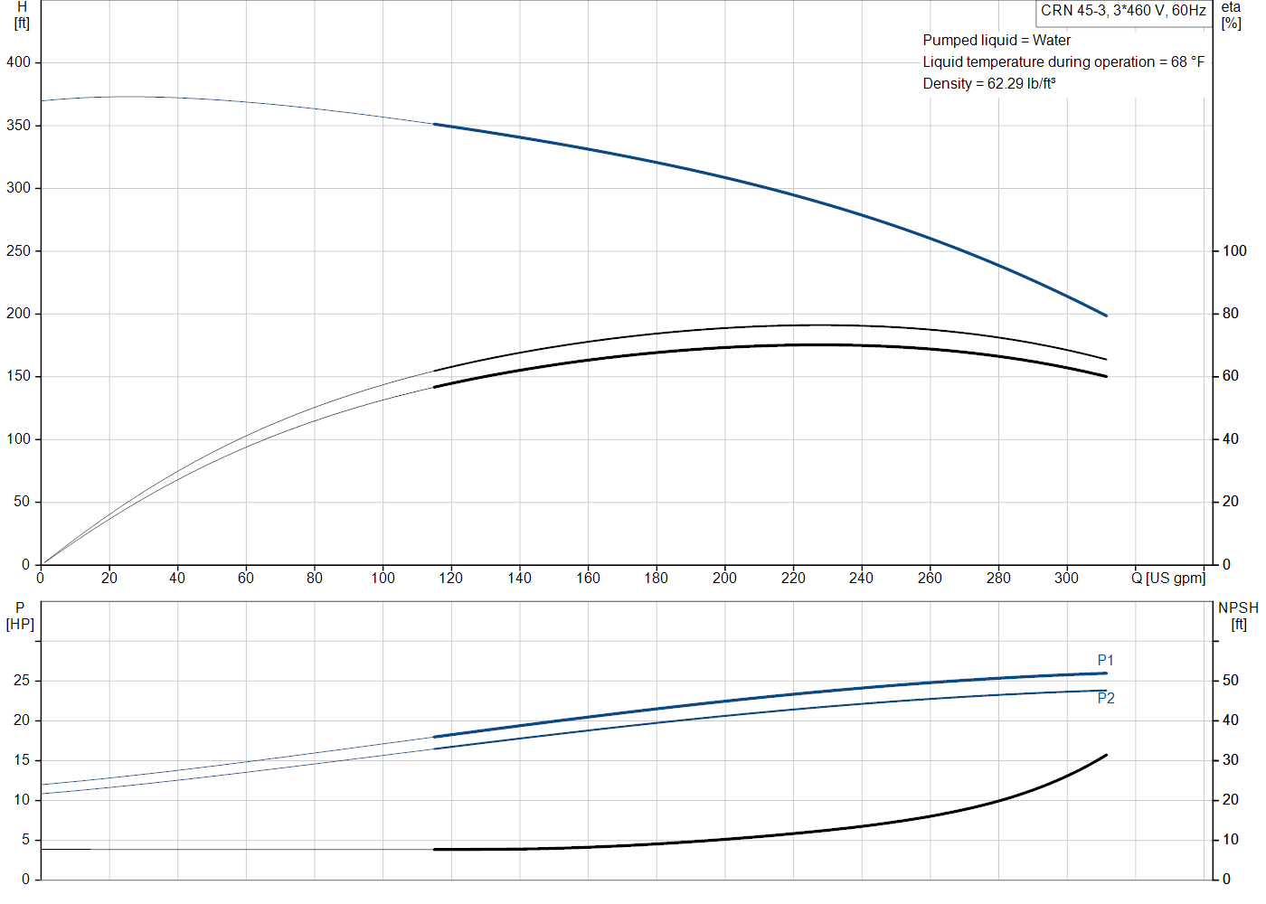 Grundfos CRN 45-3 (99918210) performance curve: head versus flow, efficiency, power draw and NPSH at 60 Hz
