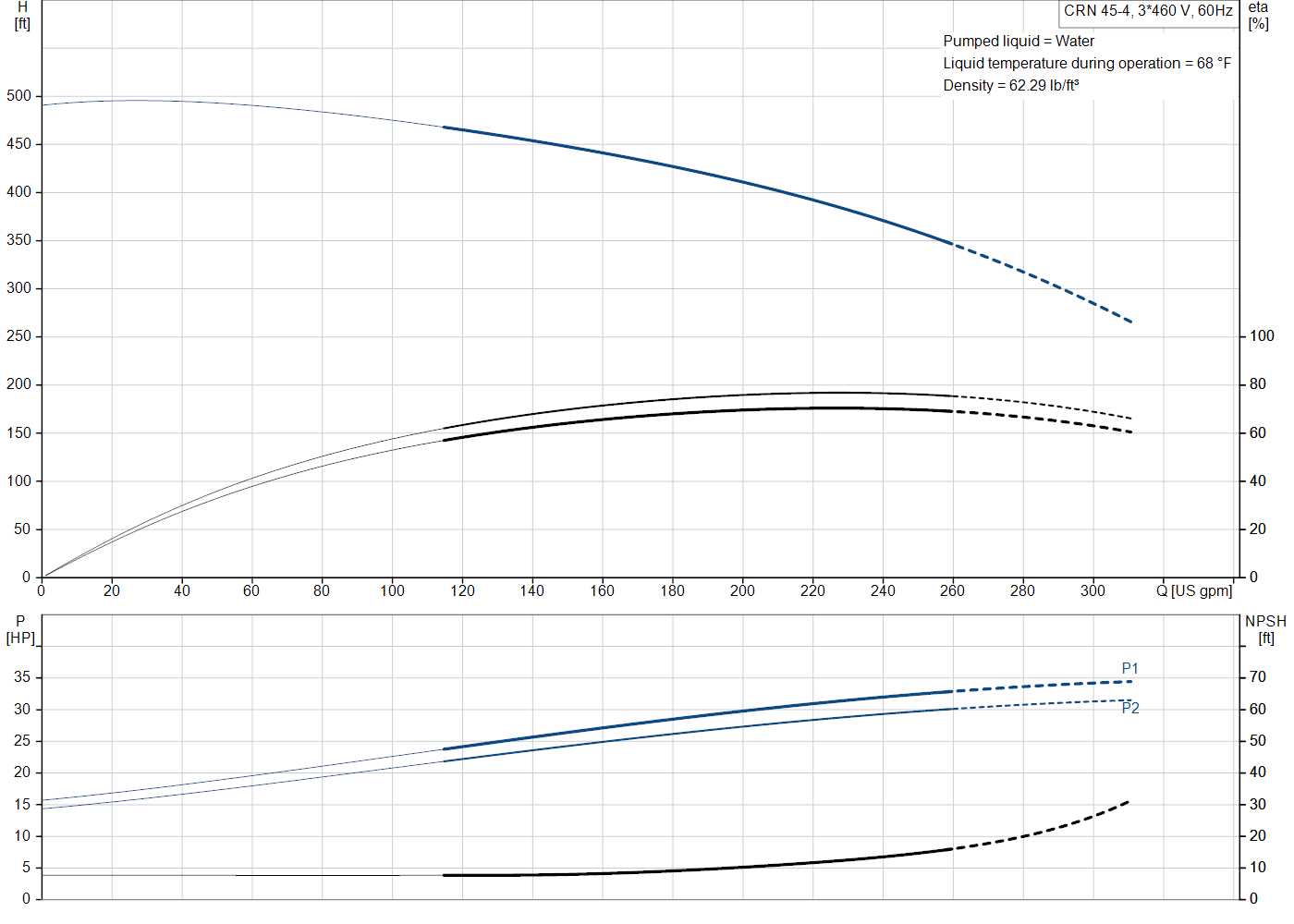Grundfos CRN 45-4 (99918213) performance curve: head versus flow, efficiency, power draw and NPSH at 60 Hz