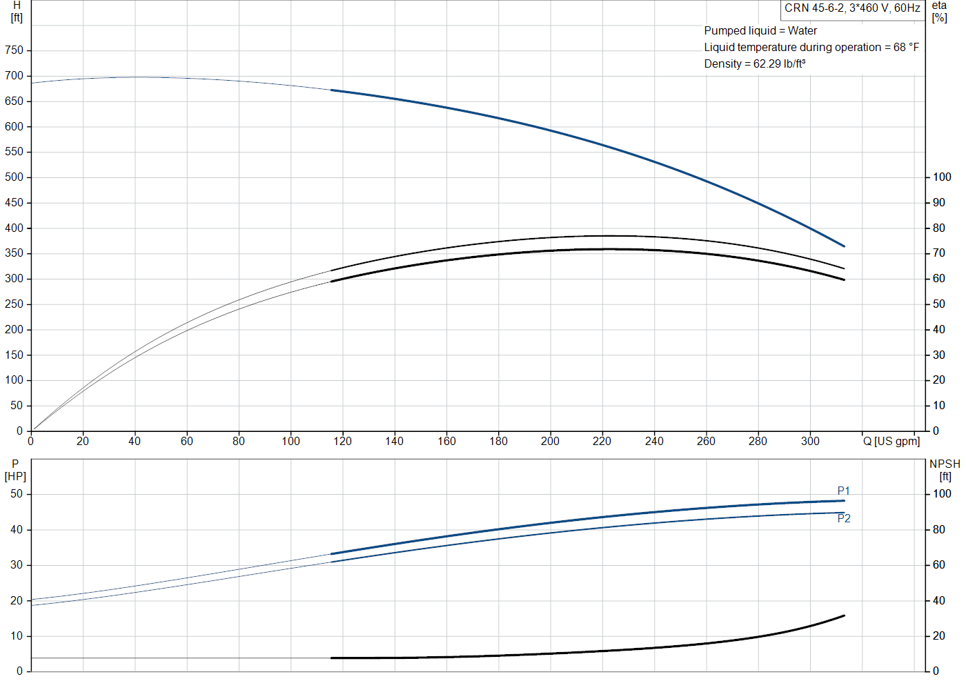 Grundfos CRN 45-6-2 (99918217) performance curve: head versus flow, efficiency, power draw and NPSH at 60 Hz