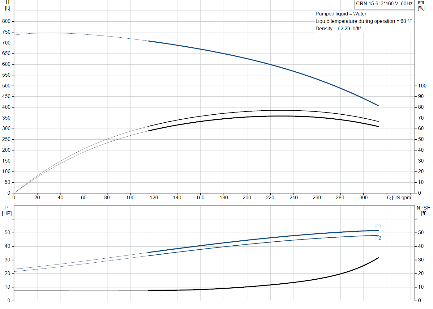 Grundfos CRN 45-6 (99918218) performance curve: head versus flow, efficiency, power draw and NPSH at 60 Hz