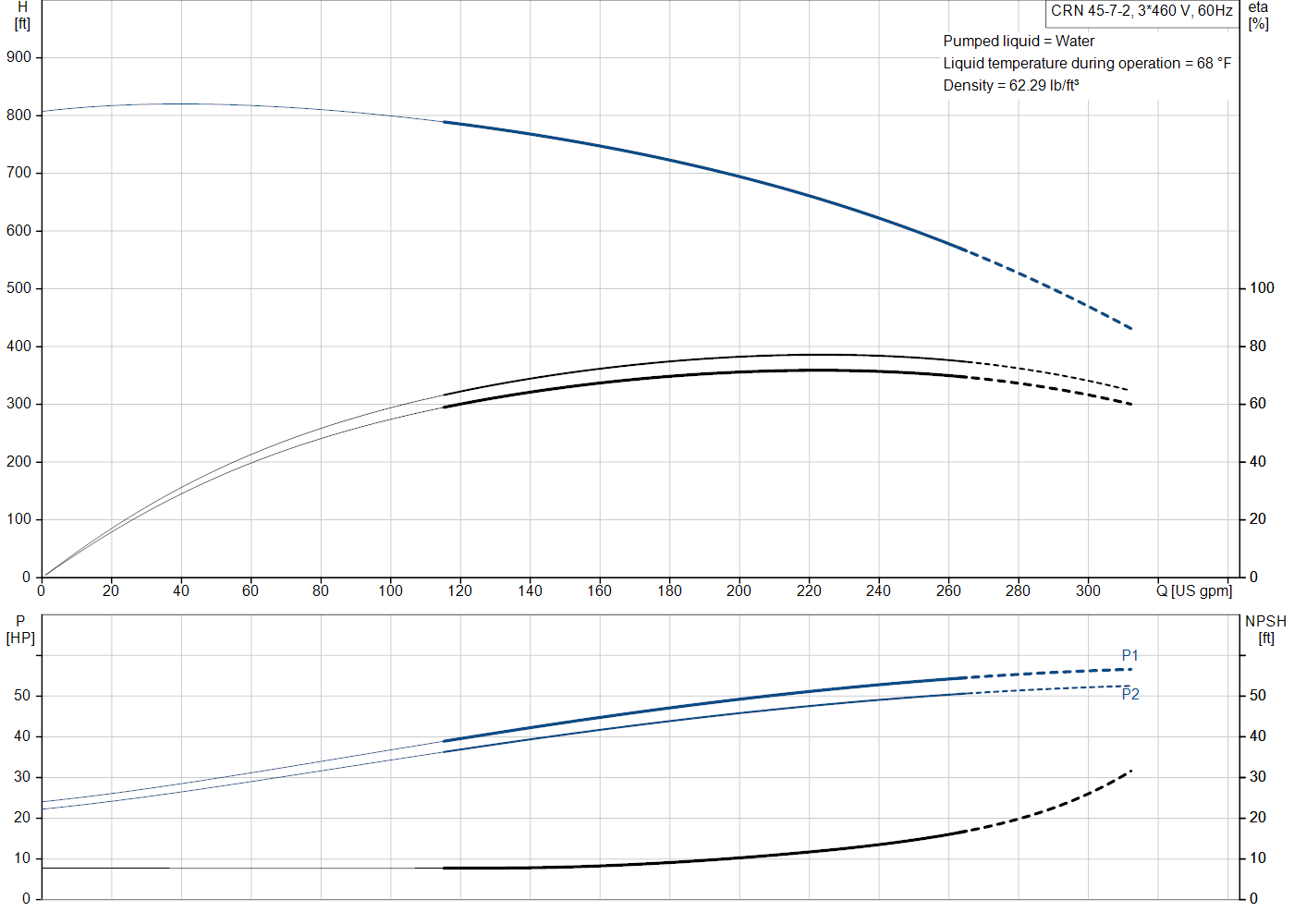 Grundfos CRN 45-7-2 (99918219) performance curve: head versus flow, efficiency, power draw and NPSH at 60 Hz