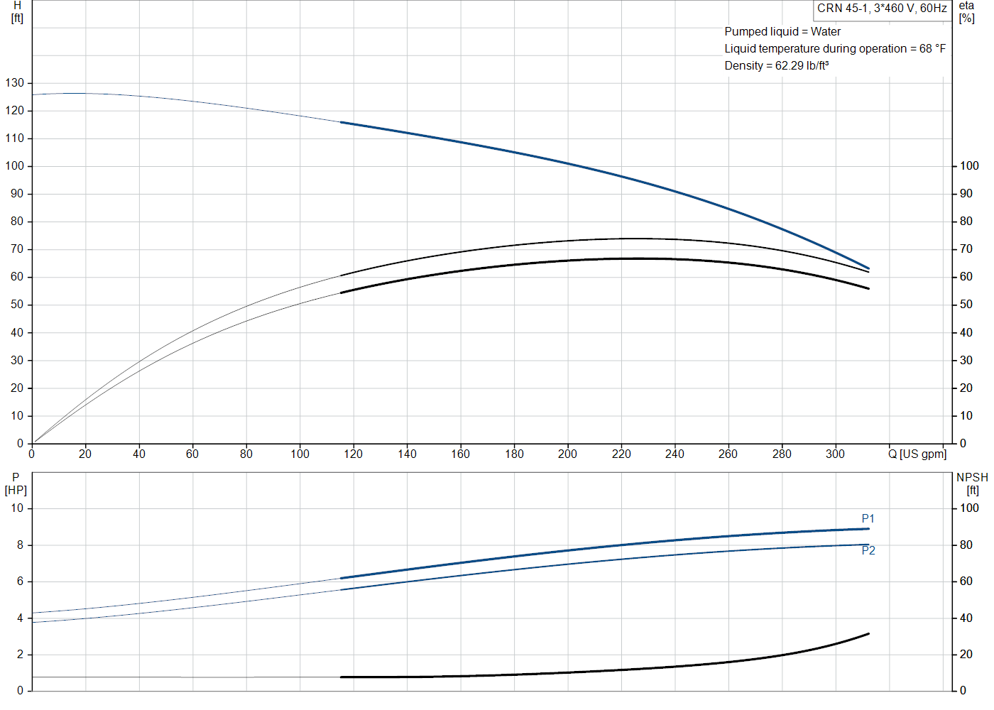 Grundfos CRN 45-1 (99918223) performance curve: head versus flow, efficiency, power draw and NPSH at 60 Hz