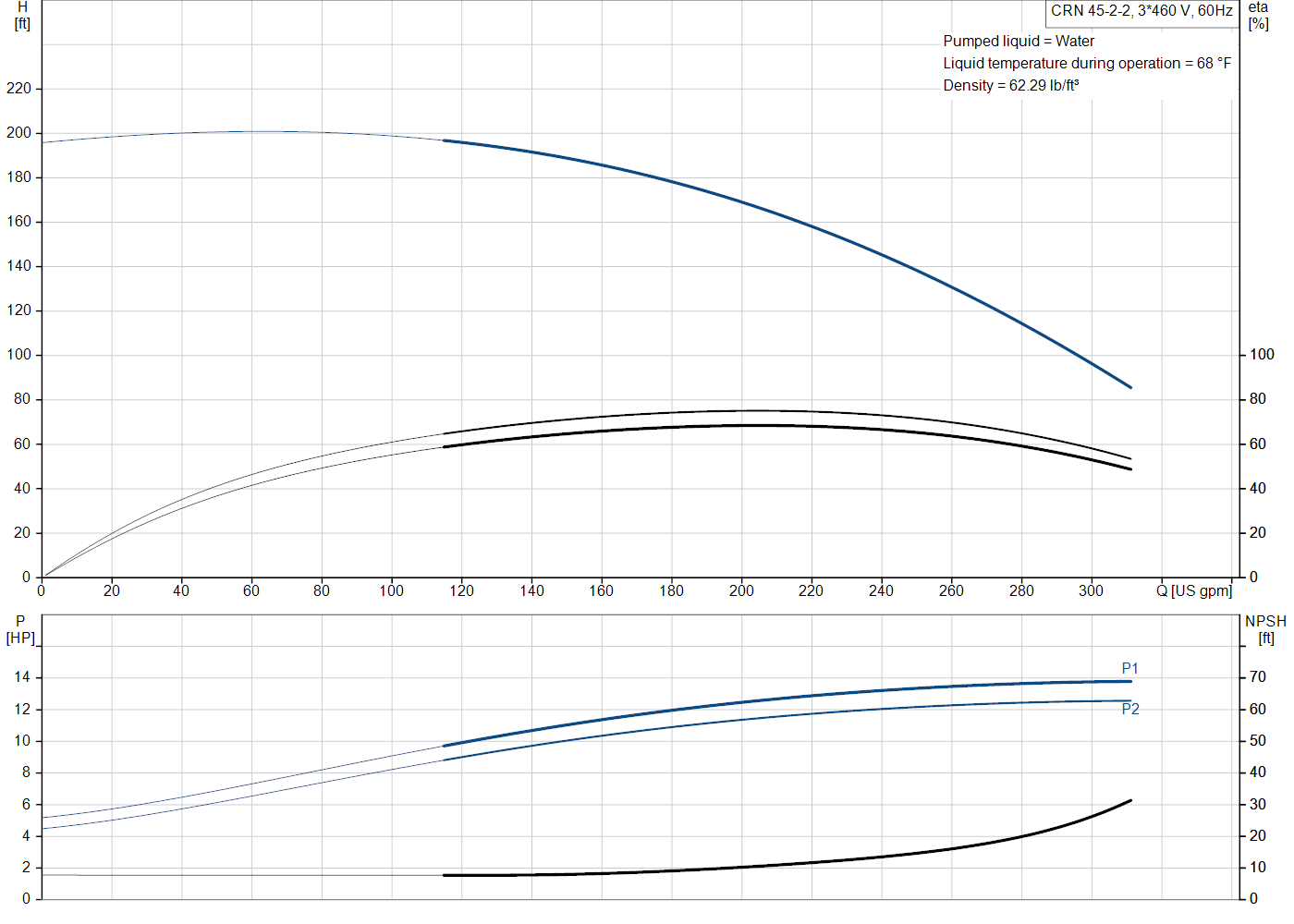 Grundfos CRN 45-2-2 (99918224) performance curve: head versus flow, efficiency, power draw and NPSH at 60 Hz