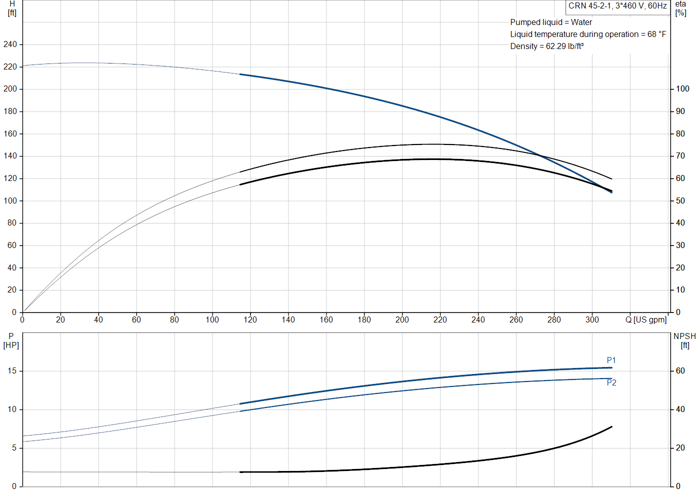 Grundfos CRN 45-2-1 (99918225) performance curve: head versus flow, efficiency, power draw and NPSH at 60 Hz