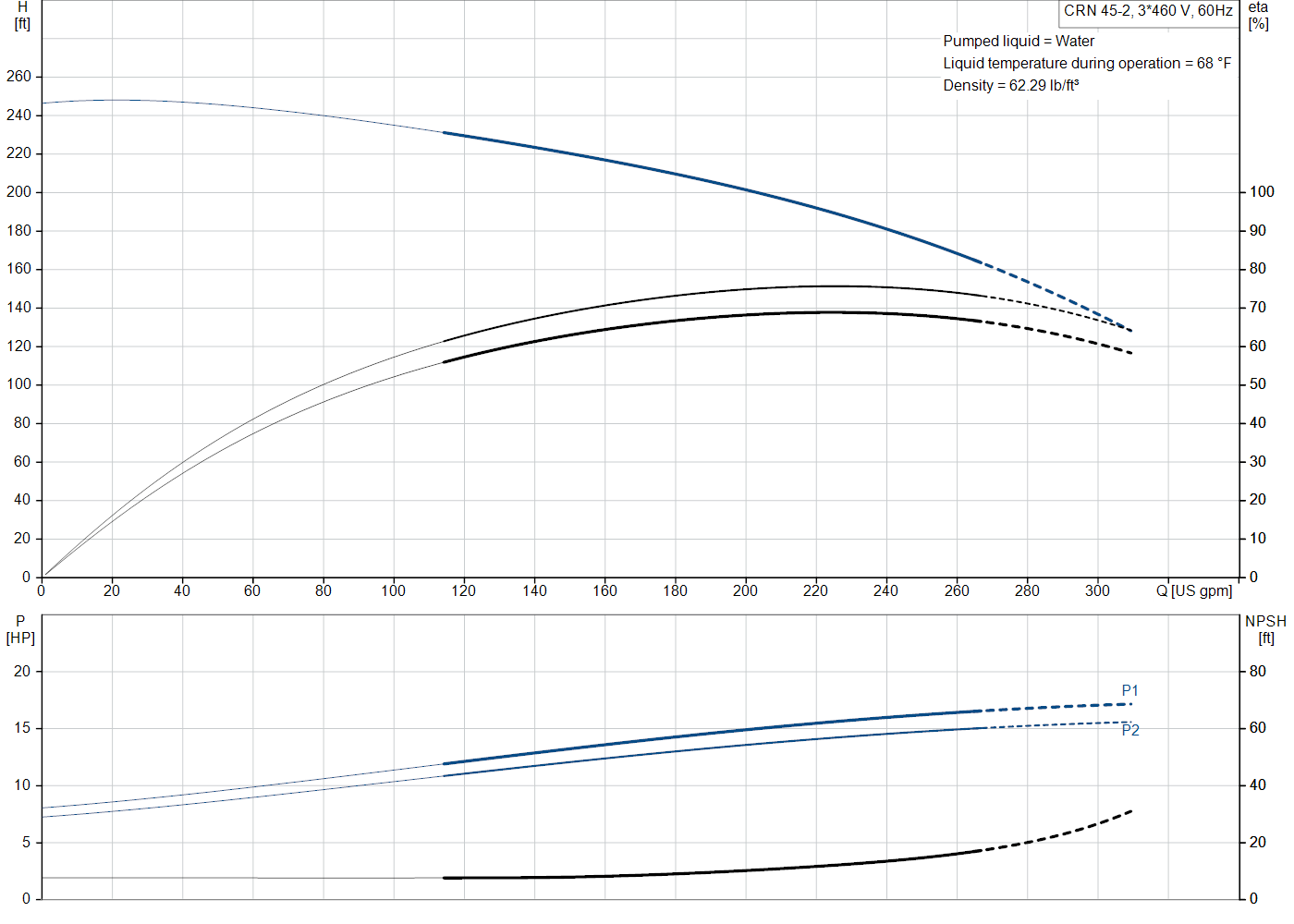 Grundfos CRN 45-2 (99918226) performance curve: head versus flow, efficiency, power draw and NPSH at 60 Hz
