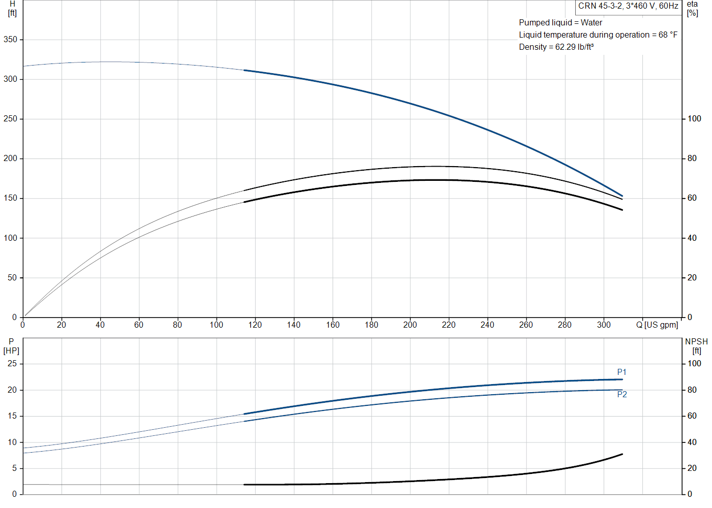 Grundfos CRN 45-3-2 (99918227) performance curve: head versus flow, efficiency, power draw and NPSH at 60 Hz