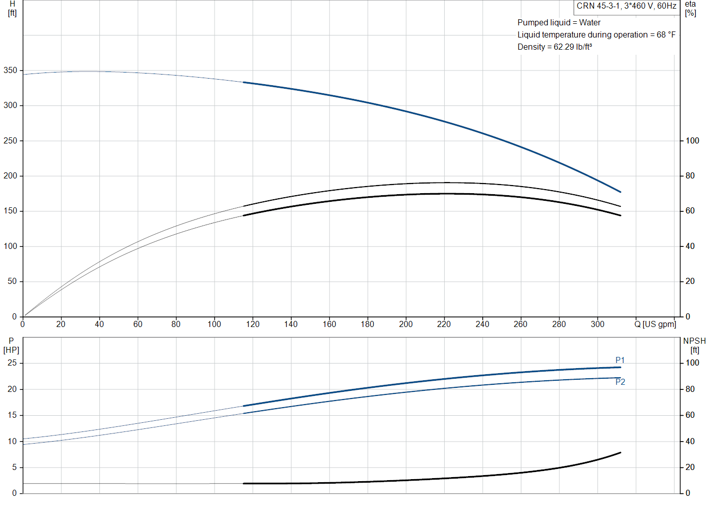 Grundfos CRN 45-3-1 (99918228) performance curve: head versus flow, efficiency, power draw and NPSH at 60 Hz