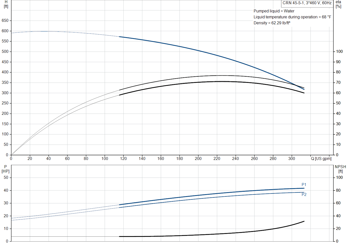 Grundfos CRN 45-5-1 (99918234) performance curve: head versus flow, efficiency, power draw and NPSH at 60 Hz