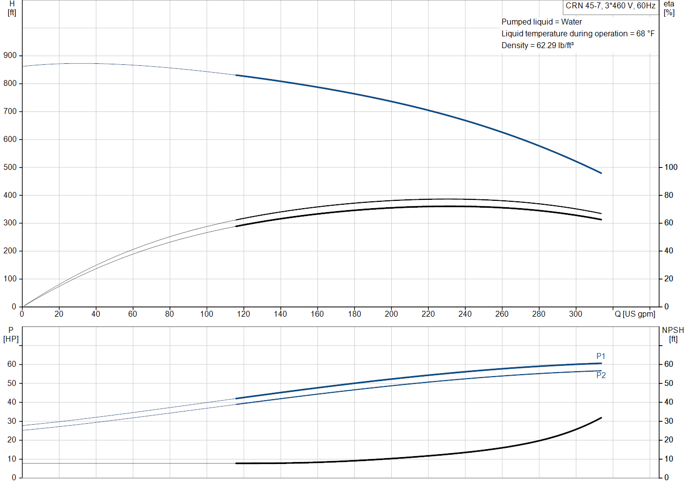 Grundfos CRN 45-7 (99918239) performance curve: head versus flow, efficiency, power draw and NPSH at 60 Hz