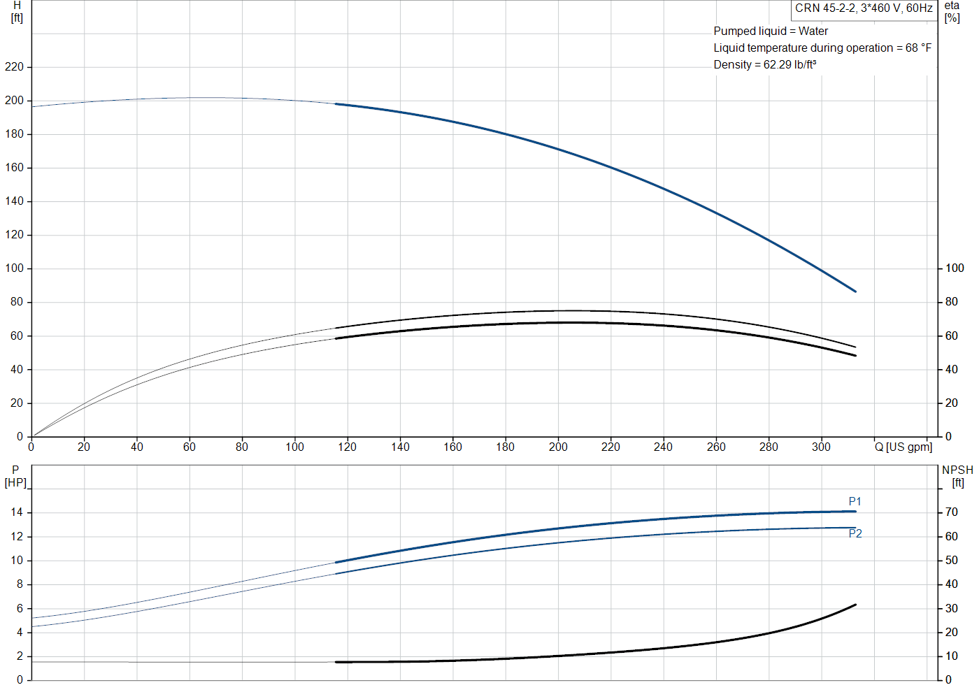 Grundfos CRN 45-2-2 (99918241) performance curve: head versus flow, efficiency, power draw and NPSH at 60 Hz