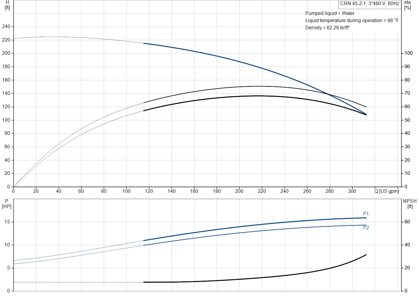Grundfos CRN 45-2-1 (99918242) performance curve: head versus flow, efficiency, power draw and NPSH at 60 Hz