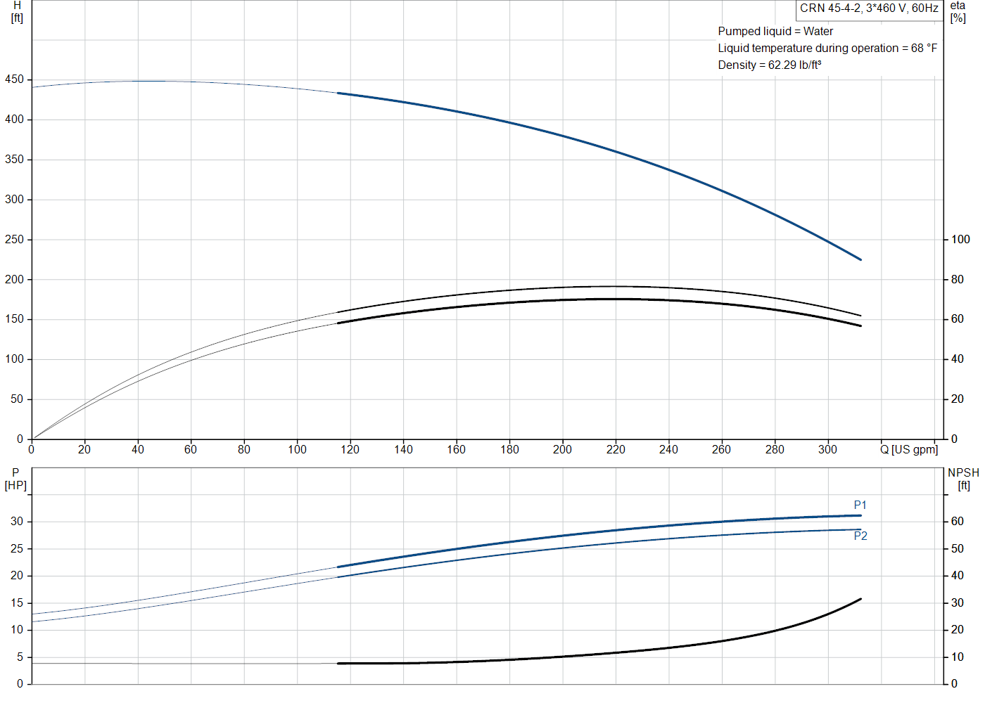 Grundfos CRN 45-4-2 (99918247) performance curve: head versus flow, efficiency, power draw and NPSH at 60 Hz