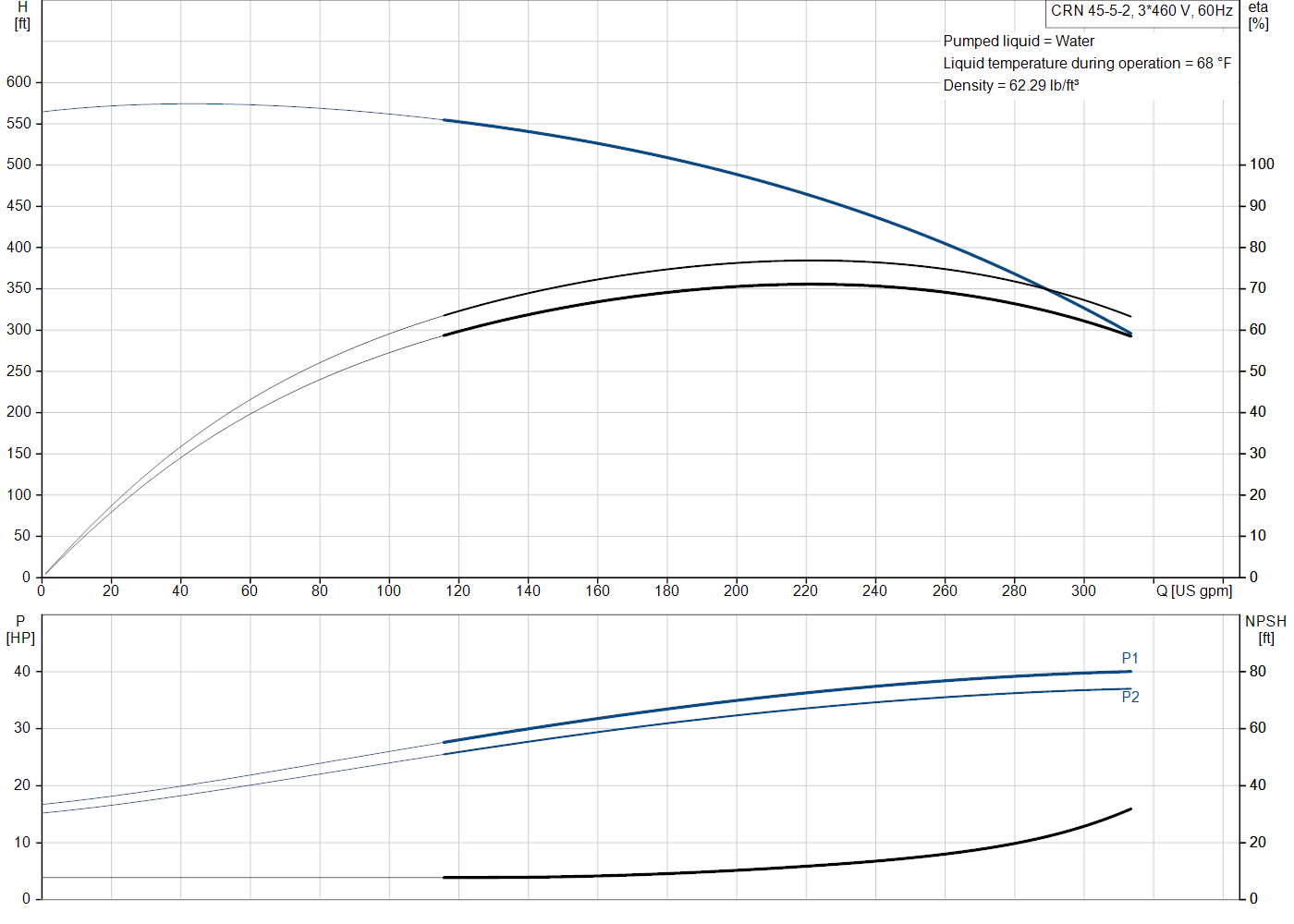 Grundfos CRN 45-5-2 (99918250) performance curve: head versus flow, efficiency, power draw and NPSH at 60 Hz