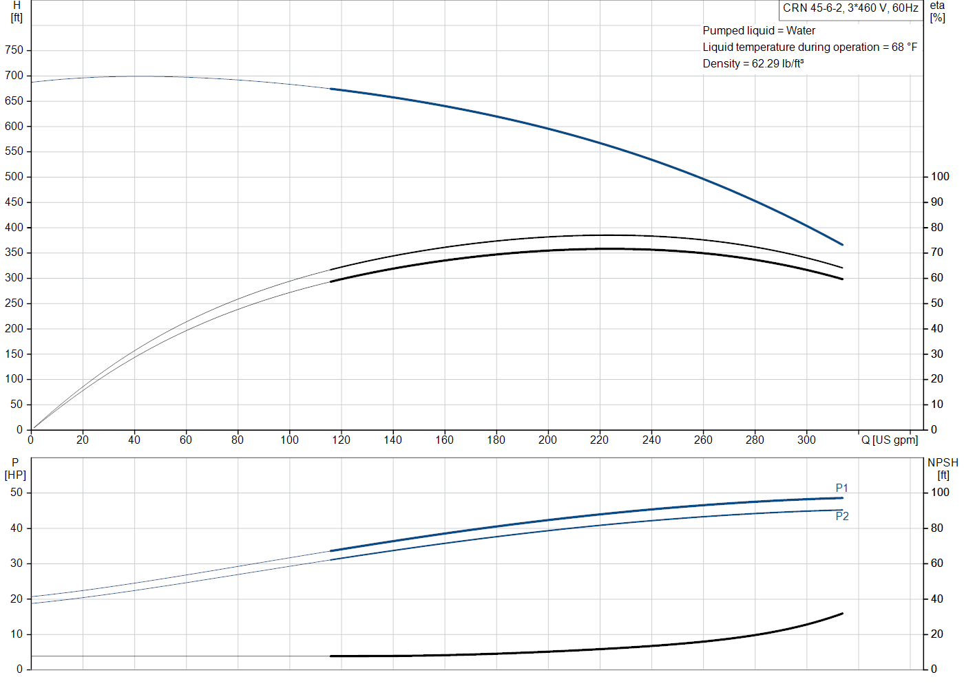 Grundfos CRN 45-6-2 (99918253) performance curve: head versus flow, efficiency, power draw and NPSH at 60 Hz