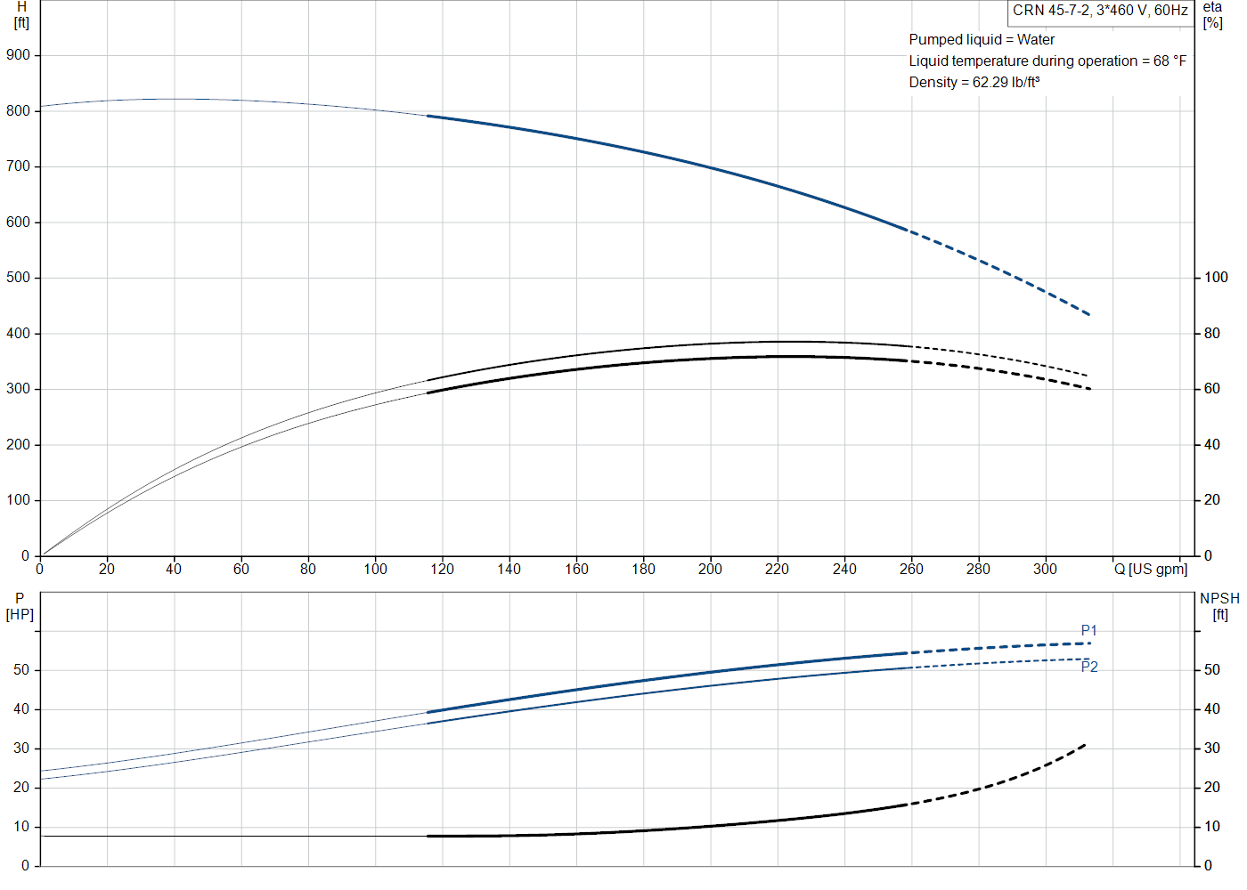 Grundfos CRN 45-7-2 (99918255) performance curve: head versus flow, efficiency, power draw and NPSH at 60 Hz