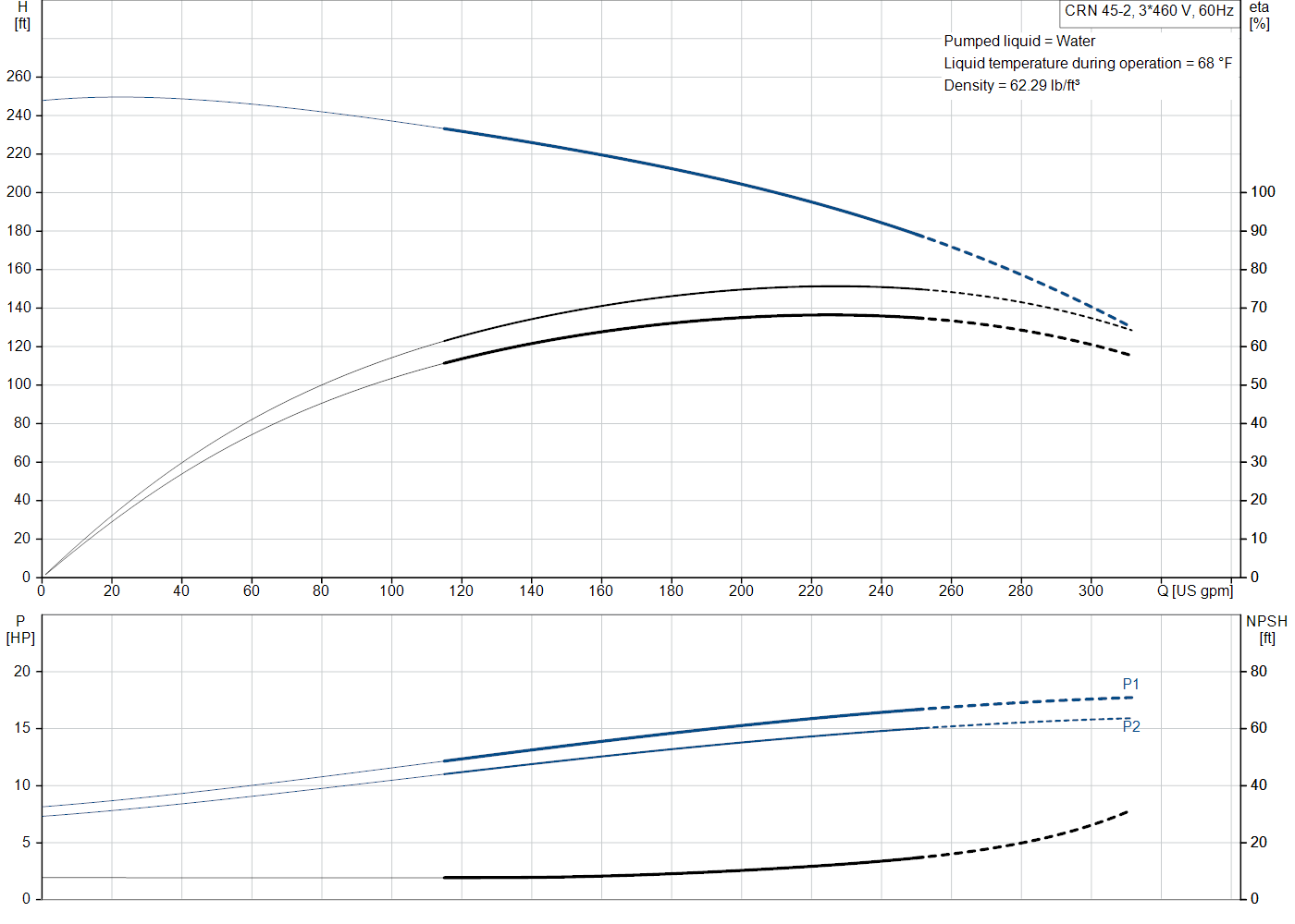 Grundfos CRN 45-2 (99918260) performance curve: head versus flow, efficiency, power draw and NPSH at 60 Hz