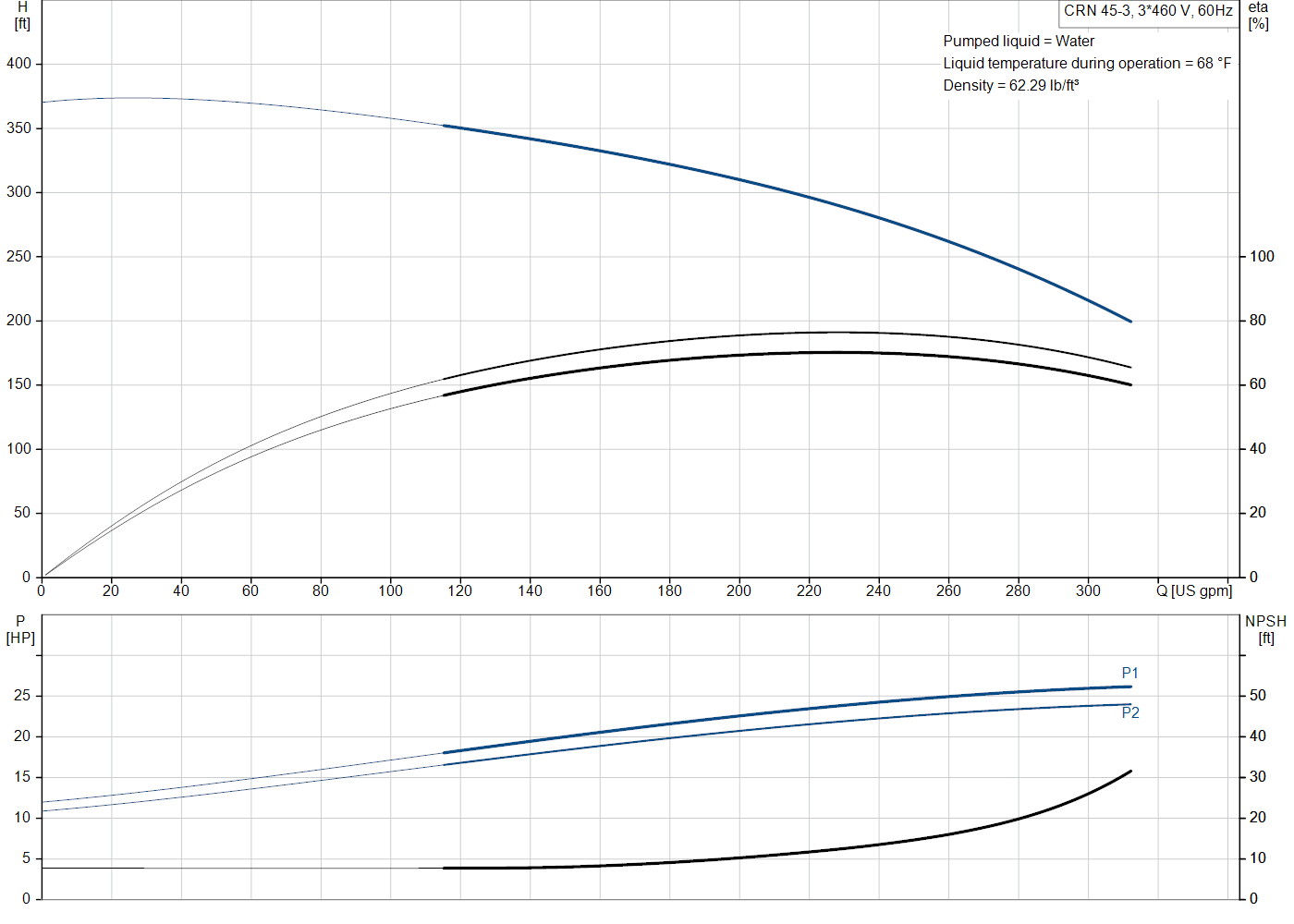 Grundfos CRN 45-3 (99918263) performance curve: head versus flow, efficiency, power draw and NPSH at 60 Hz