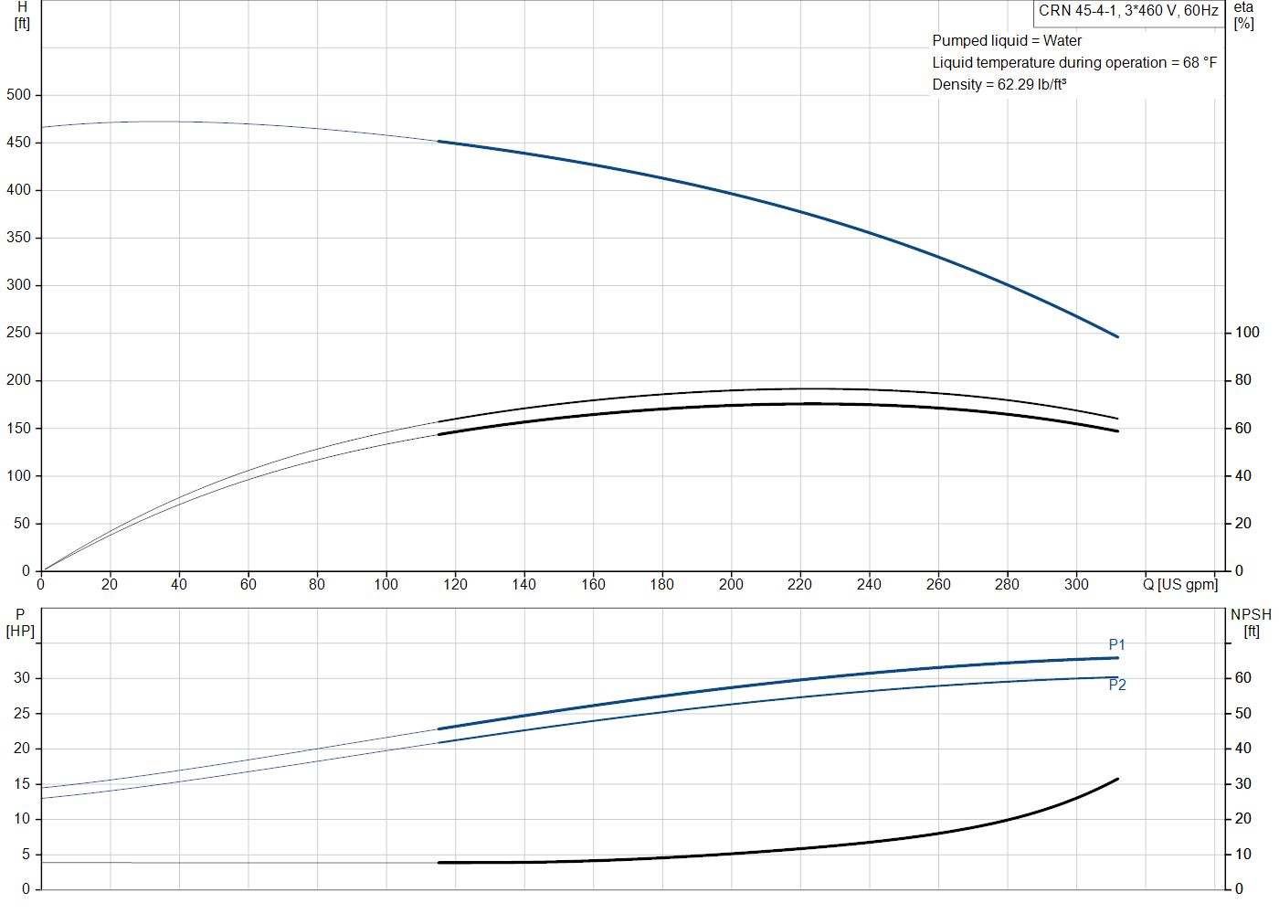 Grundfos CRN 45-4-1 (99918266) performance curve: head versus flow, efficiency, power draw and NPSH at 60 Hz