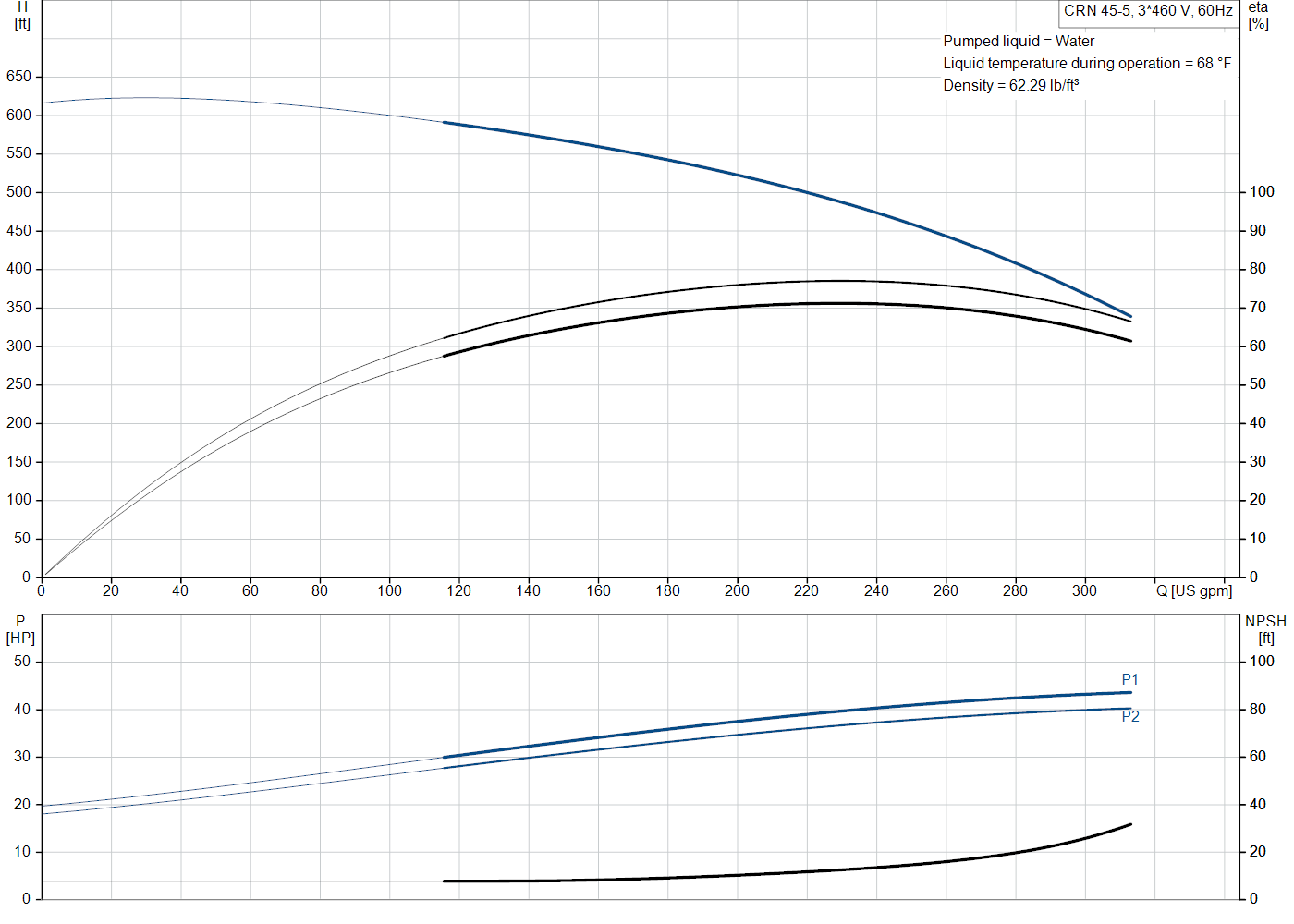 Grundfos CRN 45-5 (99918270) performance curve: head versus flow, efficiency, power draw and NPSH at 60 Hz