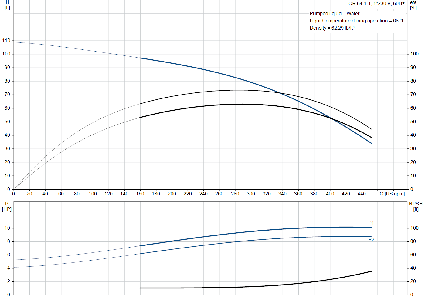 Grundfos CR 64-1-1 (99918280) performance curve: head versus flow, efficiency, power draw and NPSH at 60 Hz