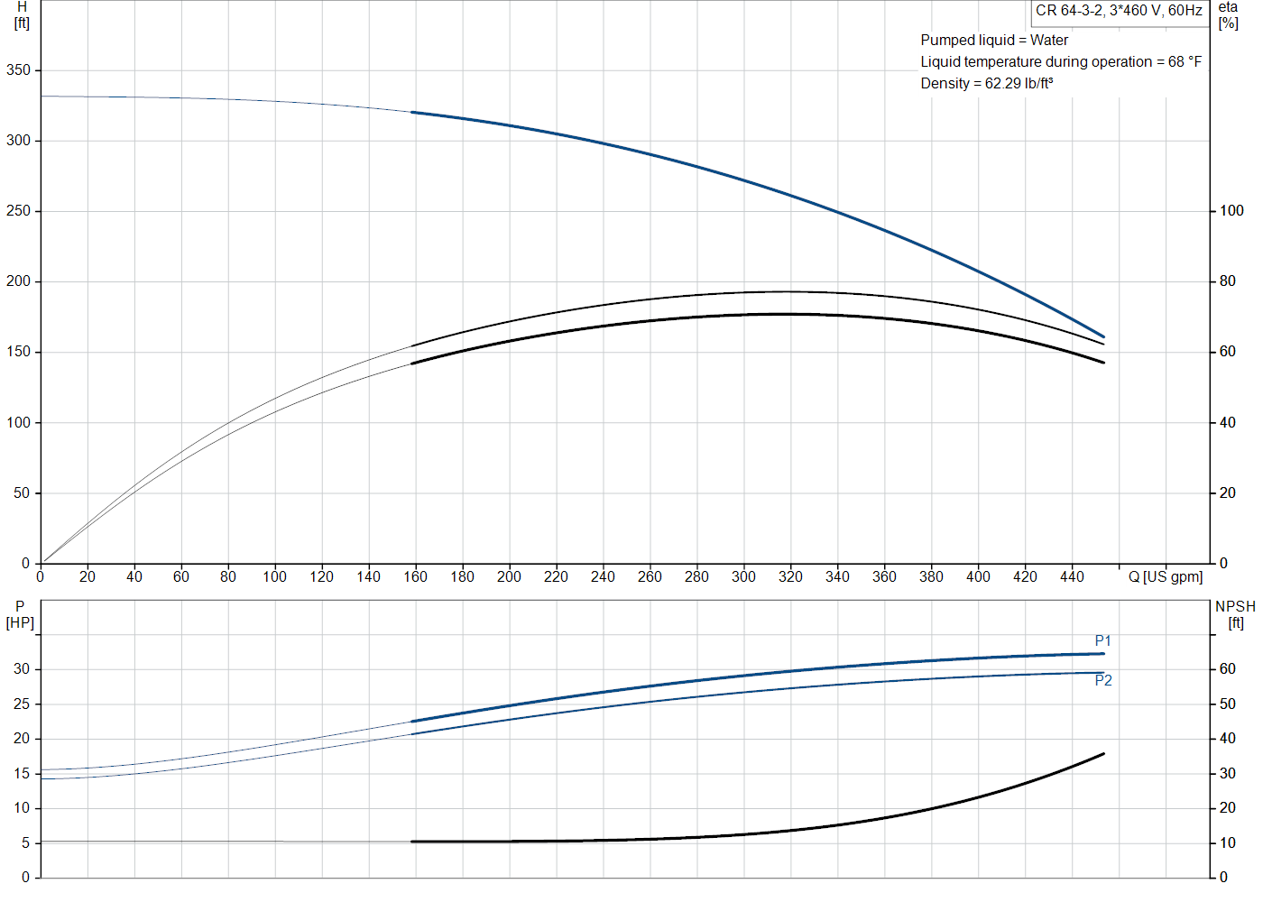 Grundfos CR 64-3-2 (99918287) performance curve: head versus flow, efficiency, power draw and NPSH at 60 Hz