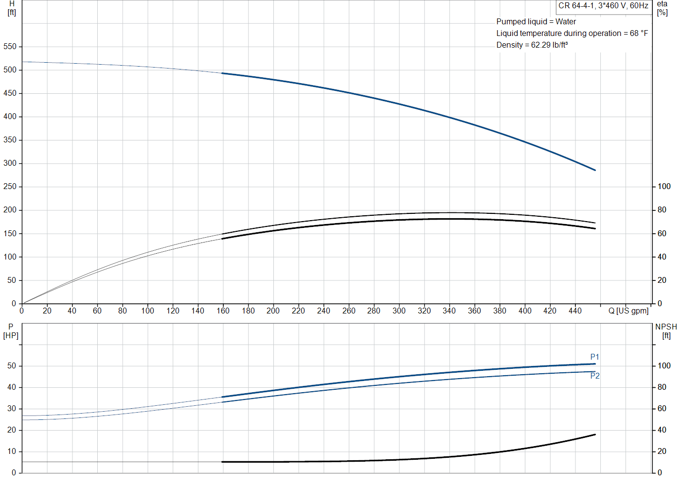 Grundfos CR 64-4-1 (99918304) performance curve: head versus flow, efficiency, power draw and NPSH at 60 Hz