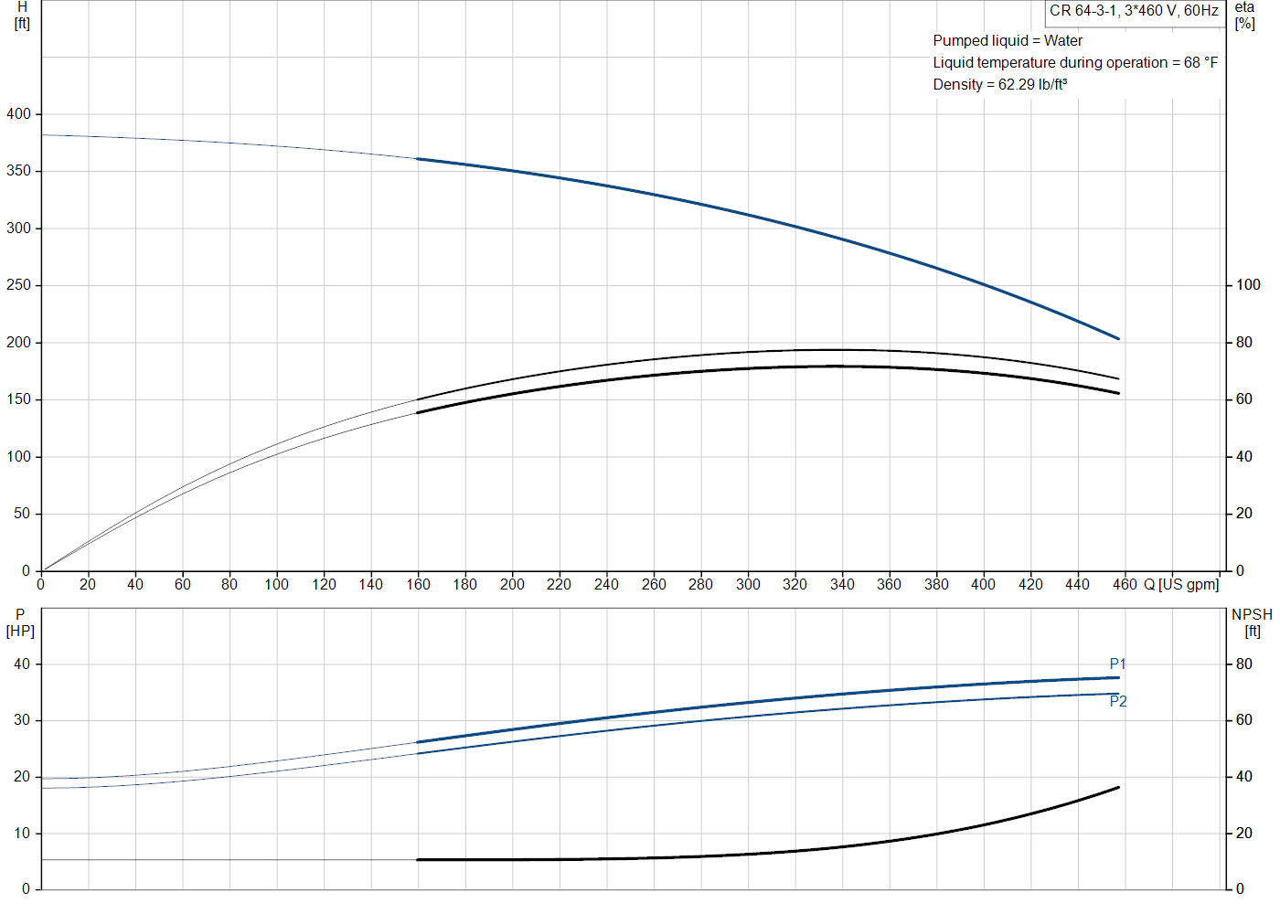 Grundfos CR 64-3-1 (99918312) performance curve: head versus flow, efficiency, power draw and NPSH at 60 Hz