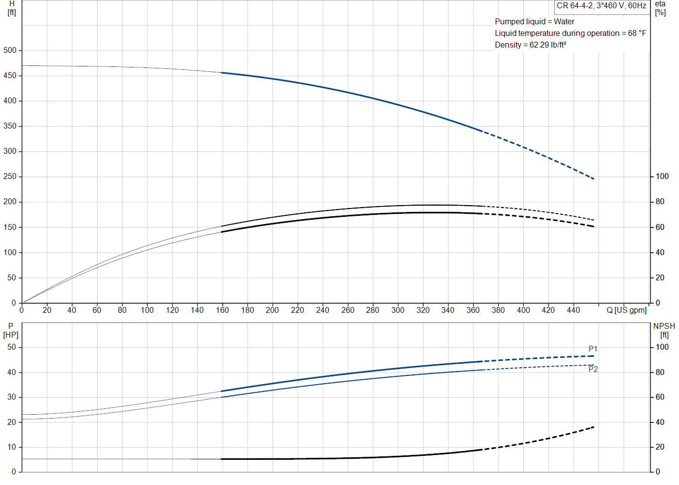 Grundfos CR 64-4-2 (99918314) performance curve: head versus flow, efficiency, power draw and NPSH at 60 Hz