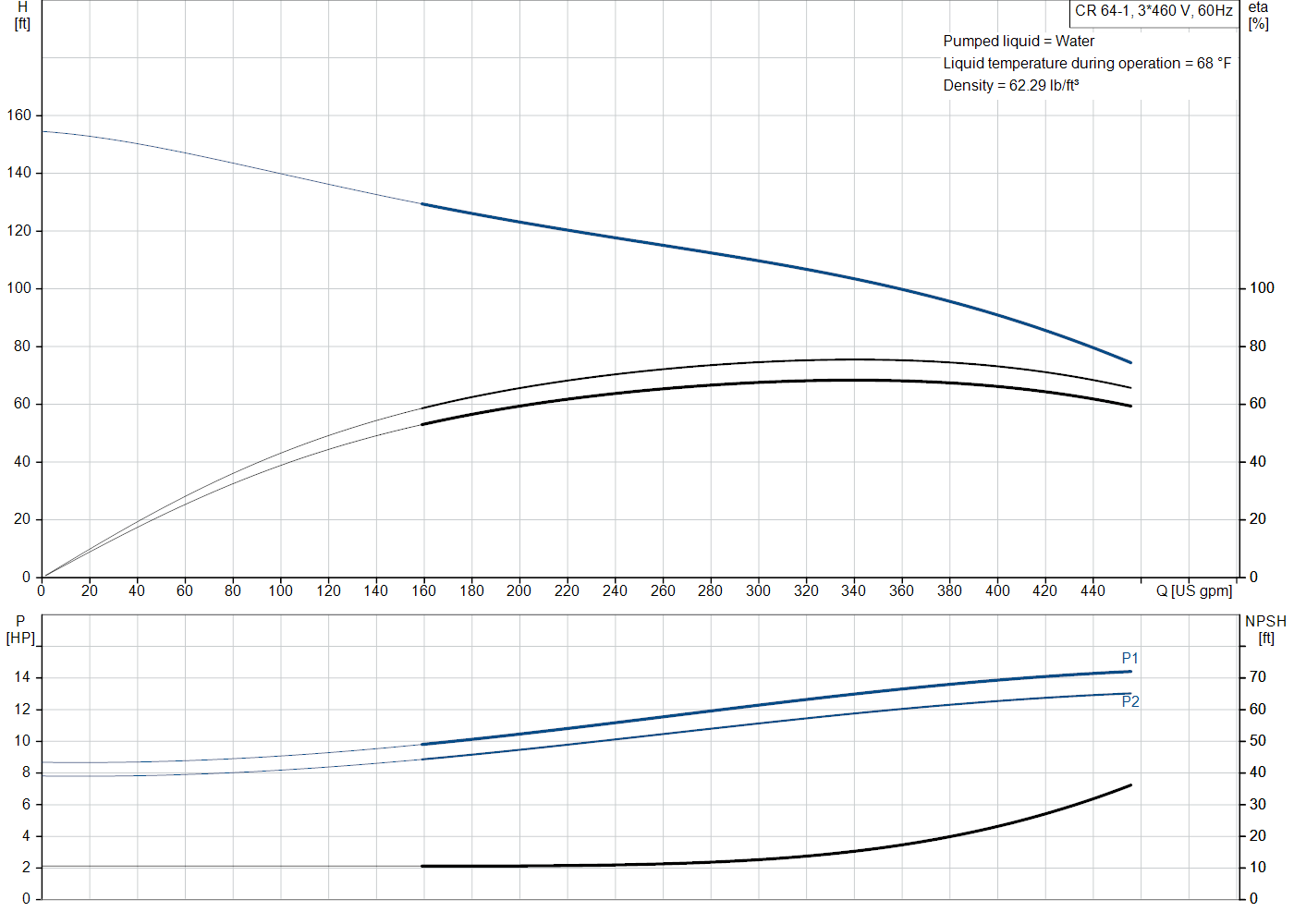 Grundfos CR 64-1 (99918318) performance curve: head versus flow, efficiency, power draw and NPSH at 60 Hz