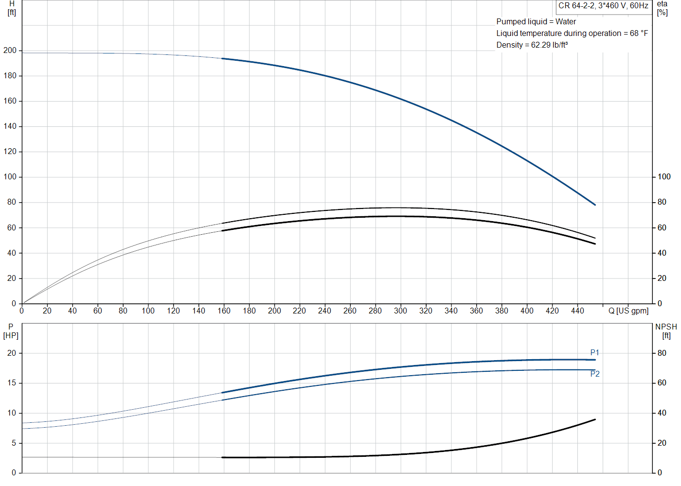 Grundfos CR 64-2-2 (99918319) performance curve: head versus flow, efficiency, power draw and NPSH at 60 Hz