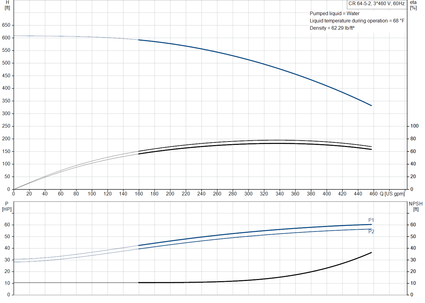 Grundfos CR 64-5-2 (99918328) performance curve: head versus flow, efficiency, power draw and NPSH at 60 Hz