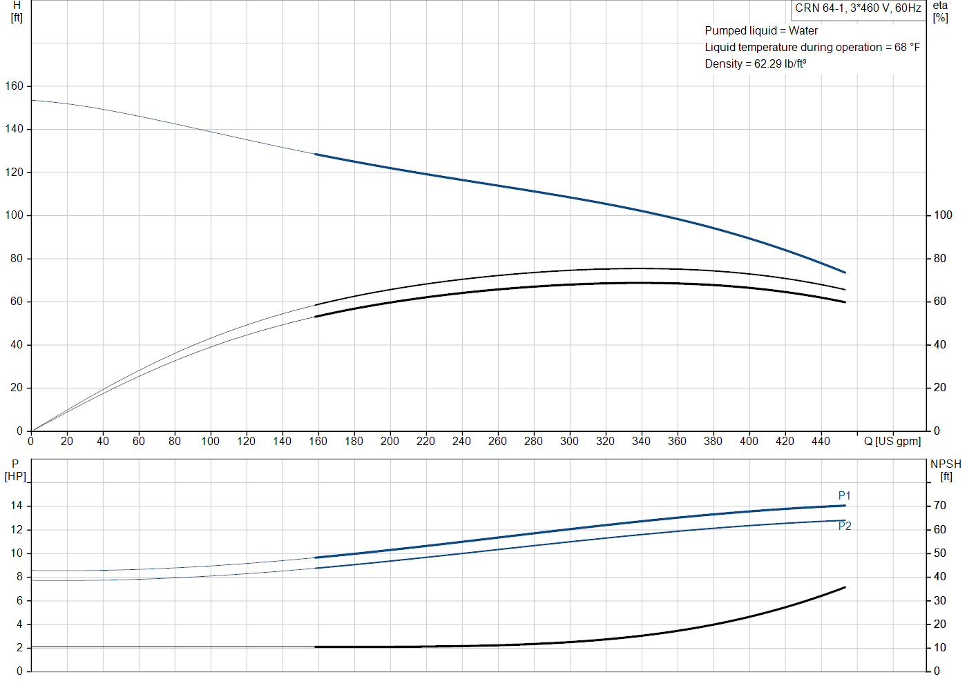 Grundfos CRN 64-1 (99918332) performance curve: head versus flow, efficiency, power draw and NPSH at 60 Hz