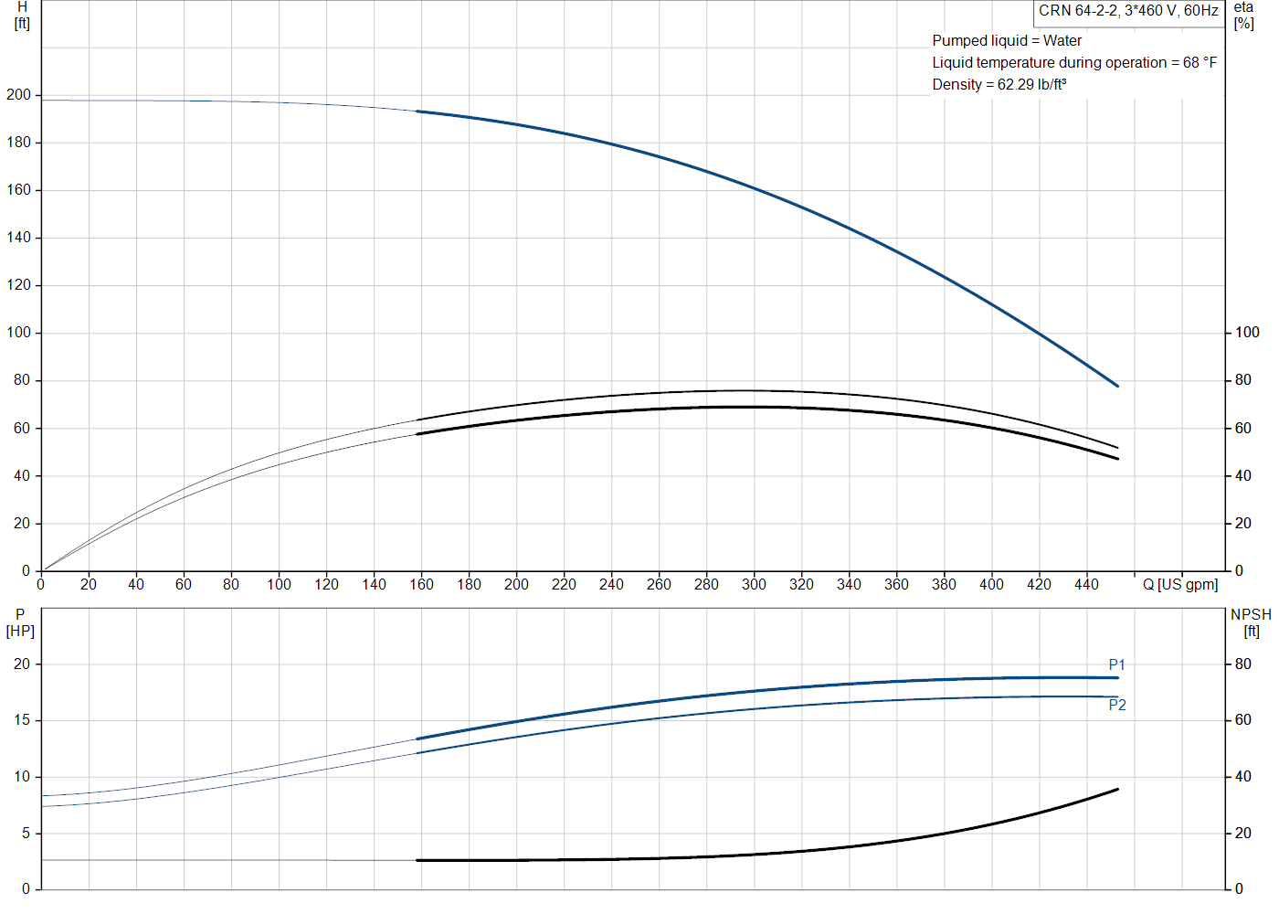 Grundfos CRN 64-2-2 (99918333) performance curve: head versus flow, efficiency, power draw and NPSH at 60 Hz