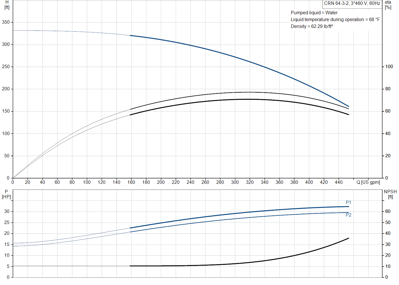 Grundfos CRN 64-3-2 (99918337) performance curve: head versus flow, efficiency, power draw and NPSH at 60 Hz