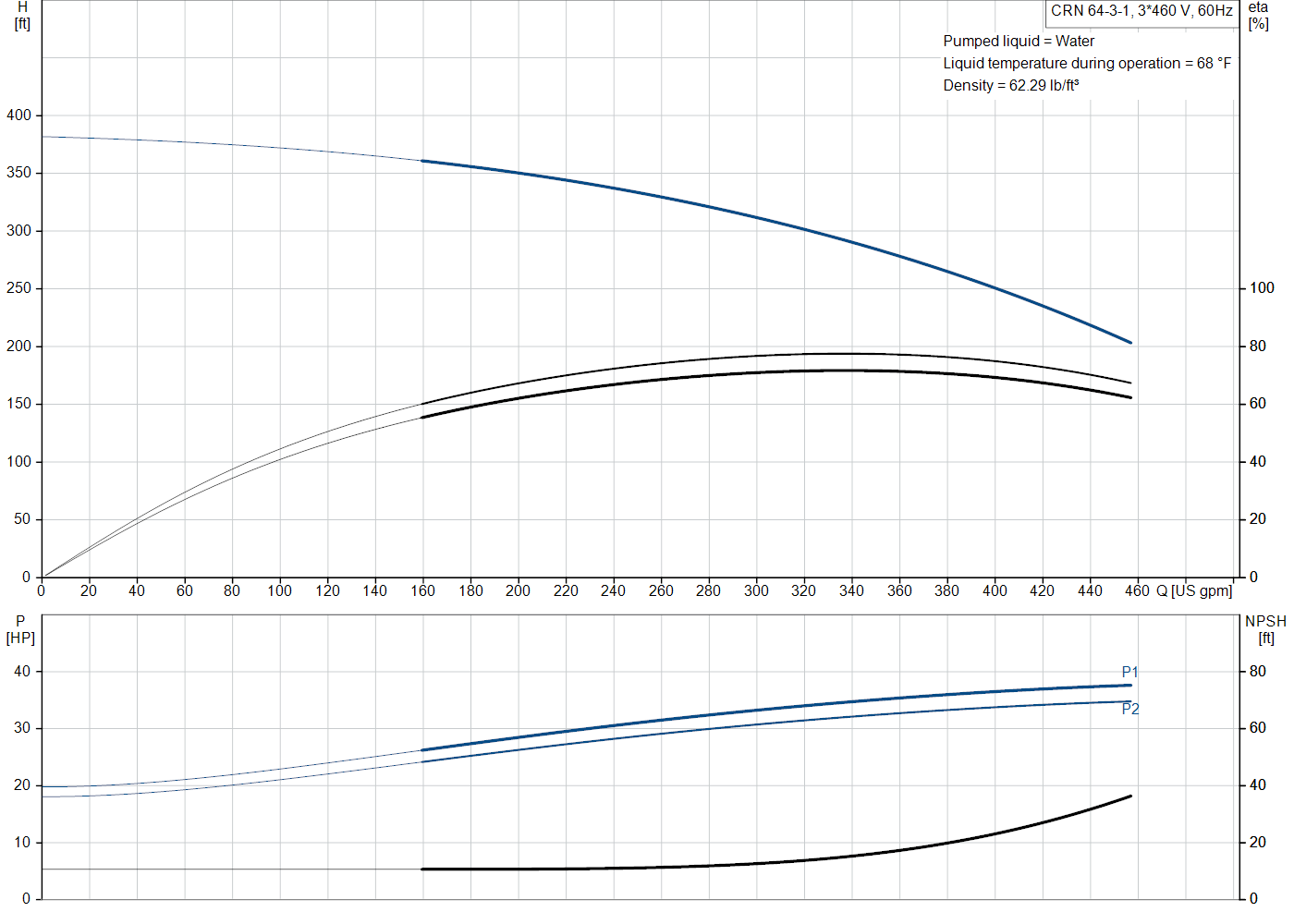 Grundfos CRN 64-3-1 (99918338) performance curve: head versus flow, efficiency, power draw and NPSH at 60 Hz