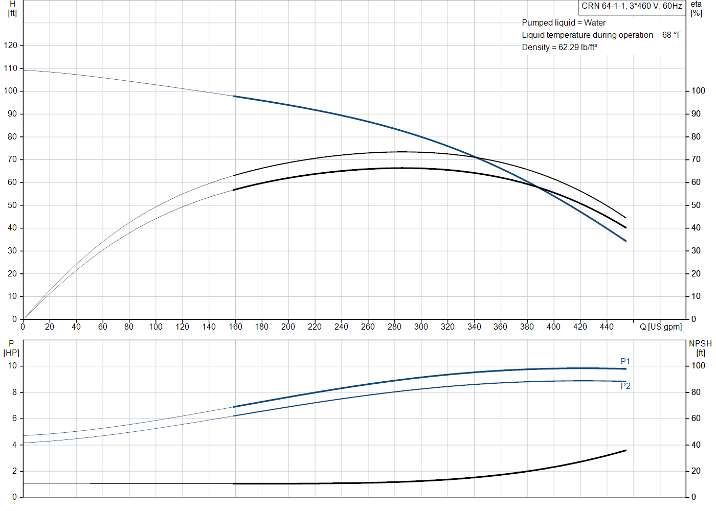 Grundfos CRN 64-1-1 (99918344) performance curve: head versus flow, efficiency, power draw and NPSH at 60 Hz