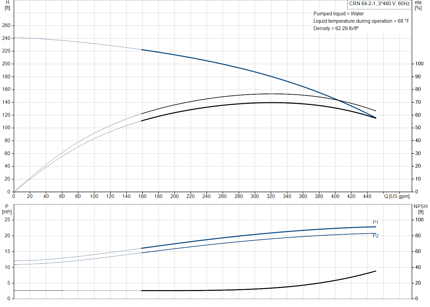 Grundfos CRN 64-2-1 (99918347) performance curve: head versus flow, efficiency, power draw and NPSH at 60 Hz