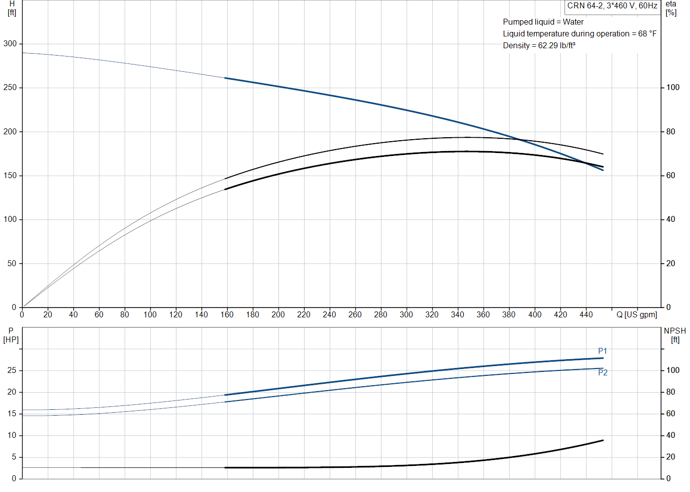 Grundfos CRN 64-2 (99918348) performance curve: head versus flow, efficiency, power draw and NPSH at 60 Hz