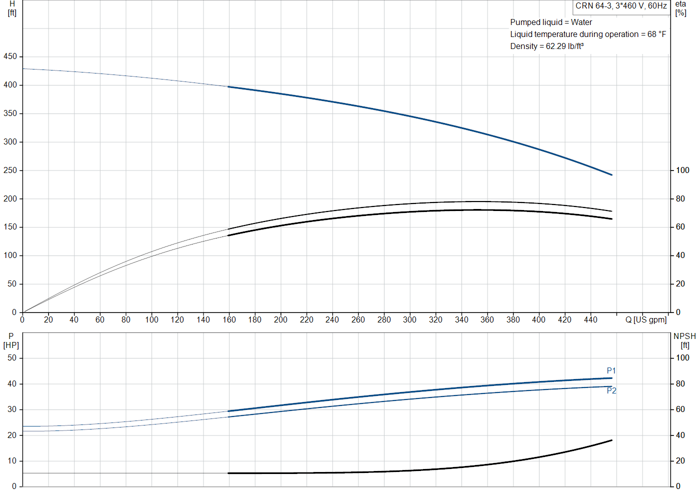 Grundfos CRN 64-3 (99918351) performance curve: head versus flow, efficiency, power draw and NPSH at 60 Hz