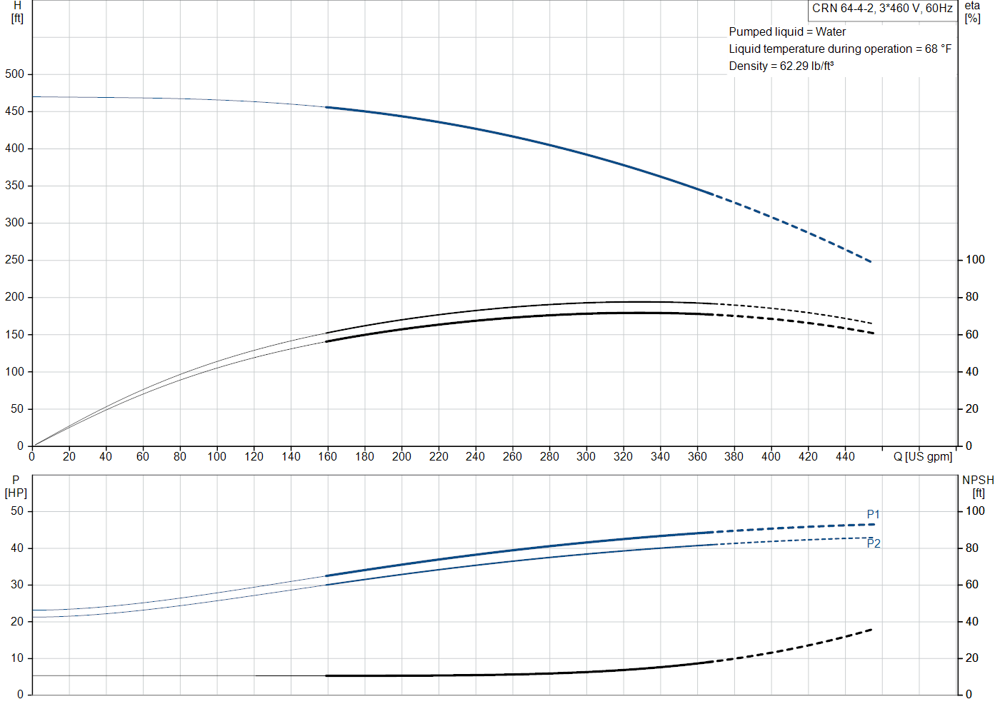 Grundfos CRN 64-4-2 (99918352) performance curve: head versus flow, efficiency, power draw and NPSH at 60 Hz