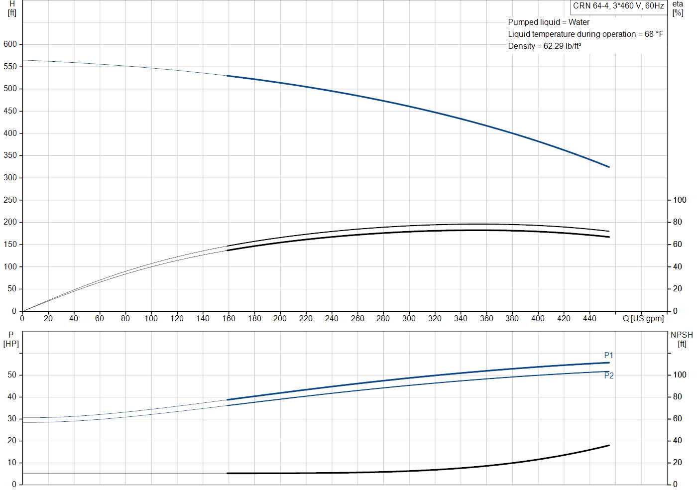 Grundfos CRN 64-4 (99918354) performance curve: head versus flow, efficiency, power draw and NPSH at 60 Hz