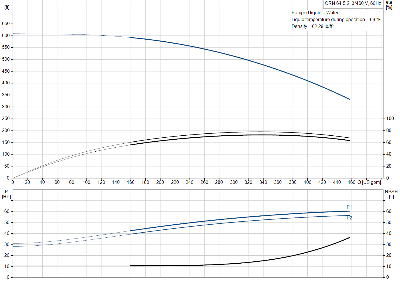 Grundfos CRN 64-5-2 (99918355) performance curve: head versus flow, efficiency, power draw and NPSH at 60 Hz