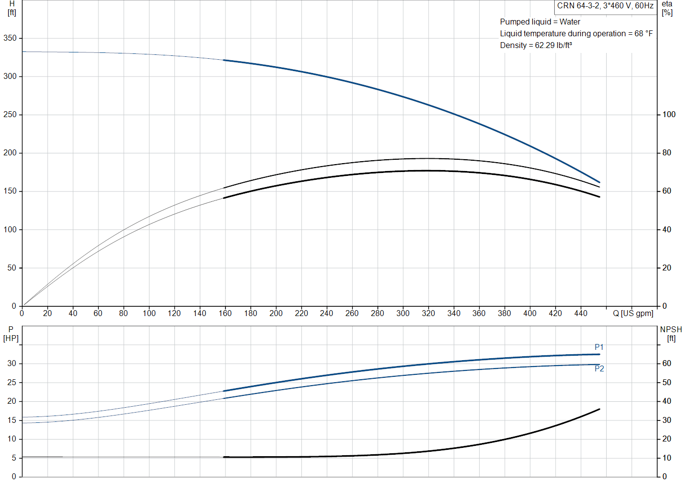 Grundfos CRN 64-3-2 (99918360) performance curve: head versus flow, efficiency, power draw and NPSH at 60 Hz