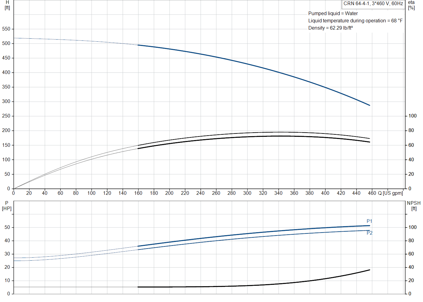 Grundfos CRN 64-4-1 (99918364) performance curve: head versus flow, efficiency, power draw and NPSH at 60 Hz